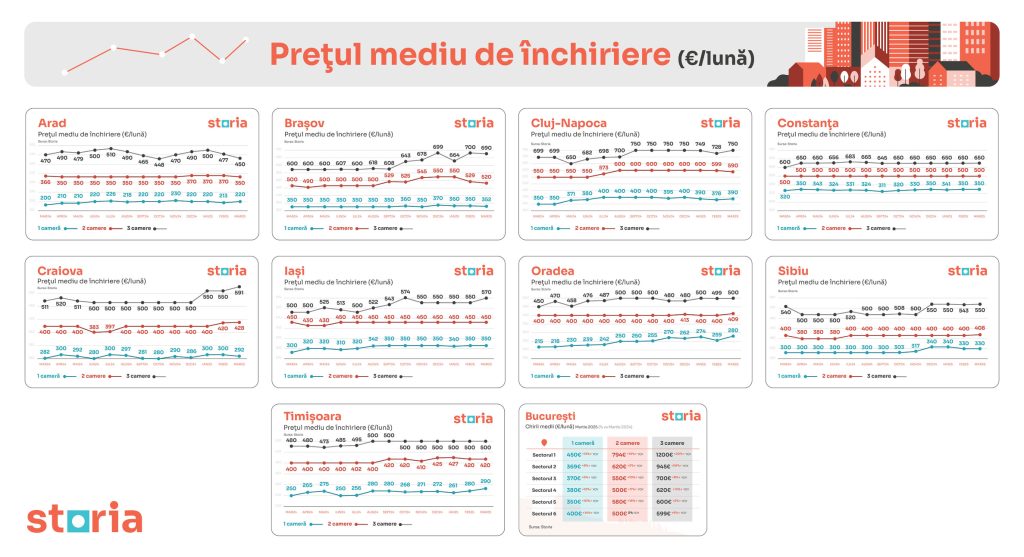Evoluția chiriilor în martie 2025: creșteri semnificative în unele orașe, stagnări în altele